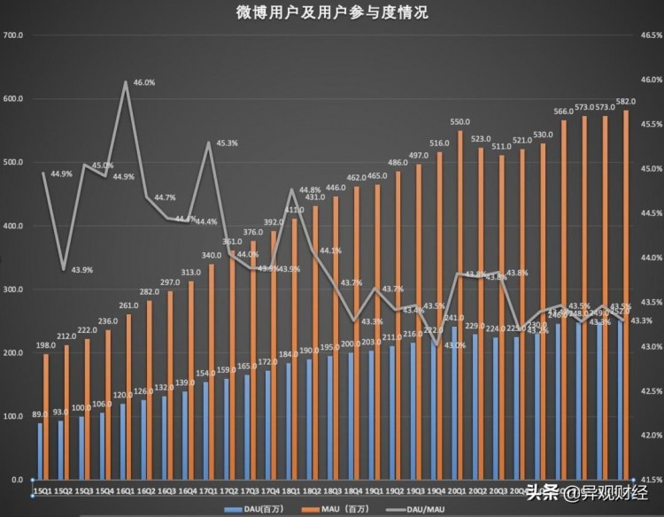 微博财报:未来赚钱压力越来越大